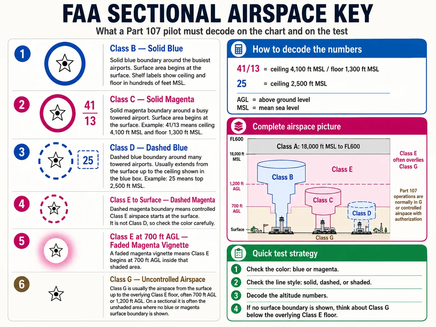 FAA sectional airspace key — the chart symbols, how to read the ceiling/floor numbers, the vertical airspace picture, and a quick test strategy, all on one page